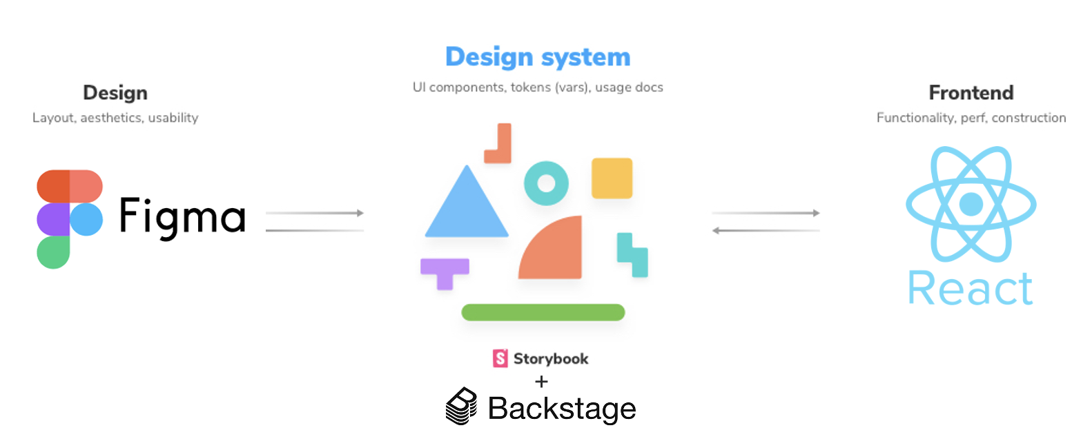 Design-system pipeline — Figma feeding a Storybook and Backstage design system, consumed by a React frontend
