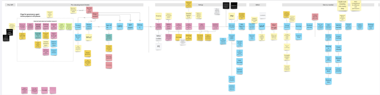 Executive event-mapping session mapping the intended product process