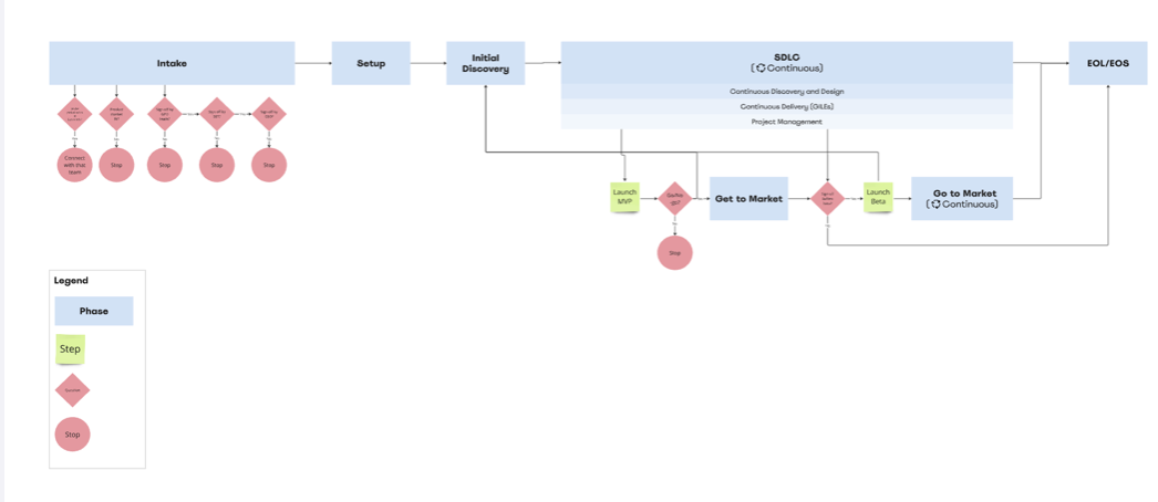 High-level process blueprint