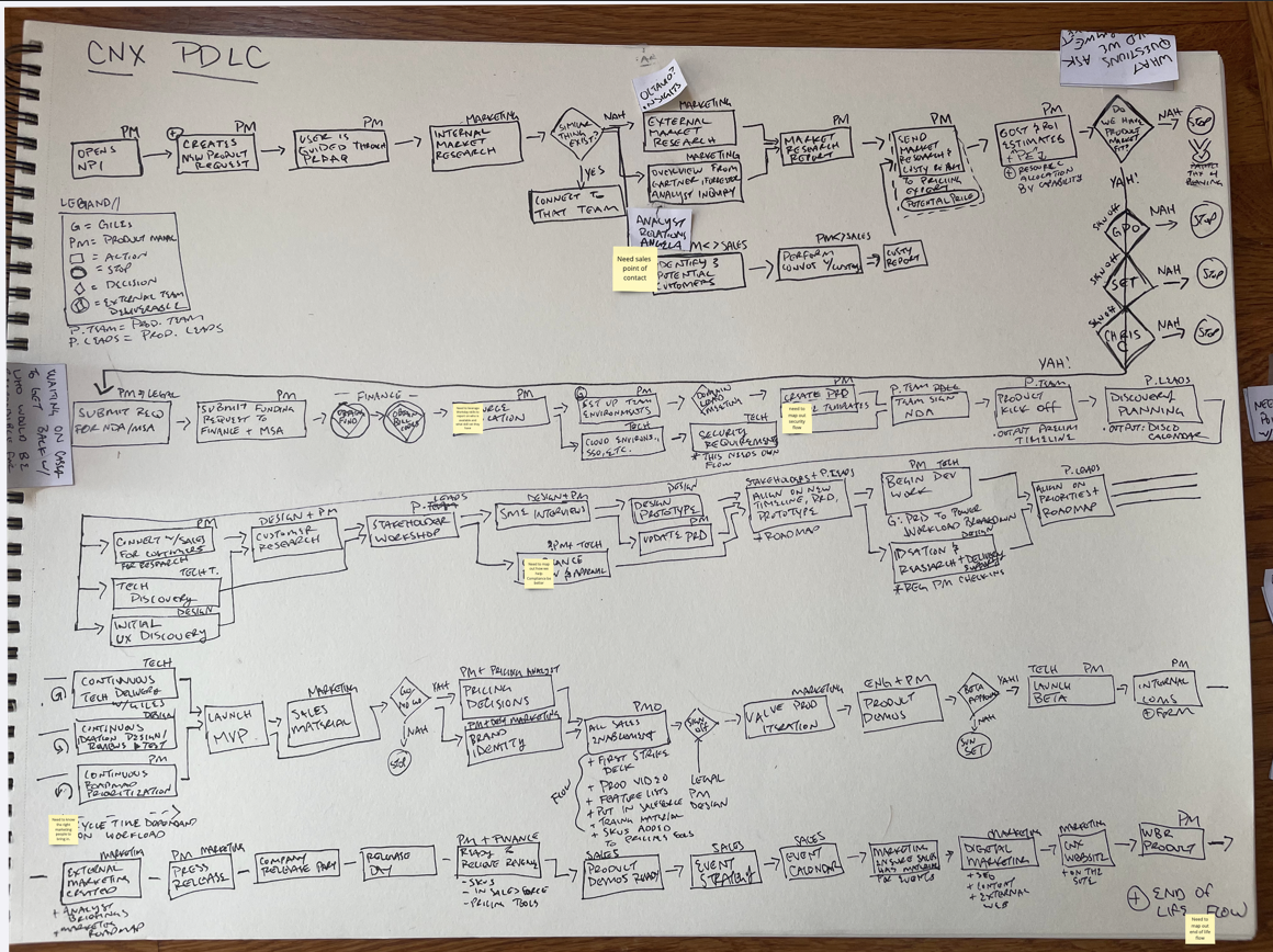 End-to-end process map of the full product lifecycle