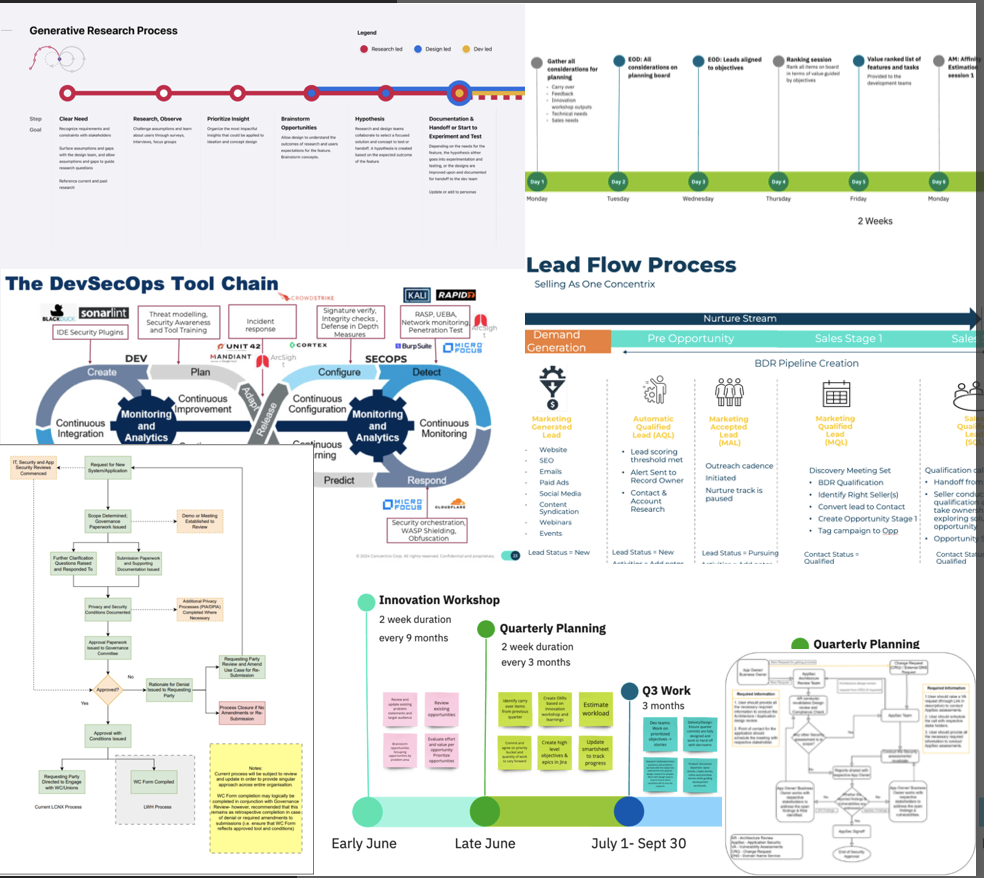 Process research synthesis