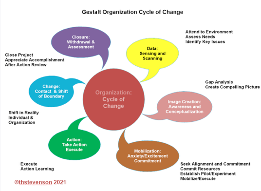 Cycle of change model