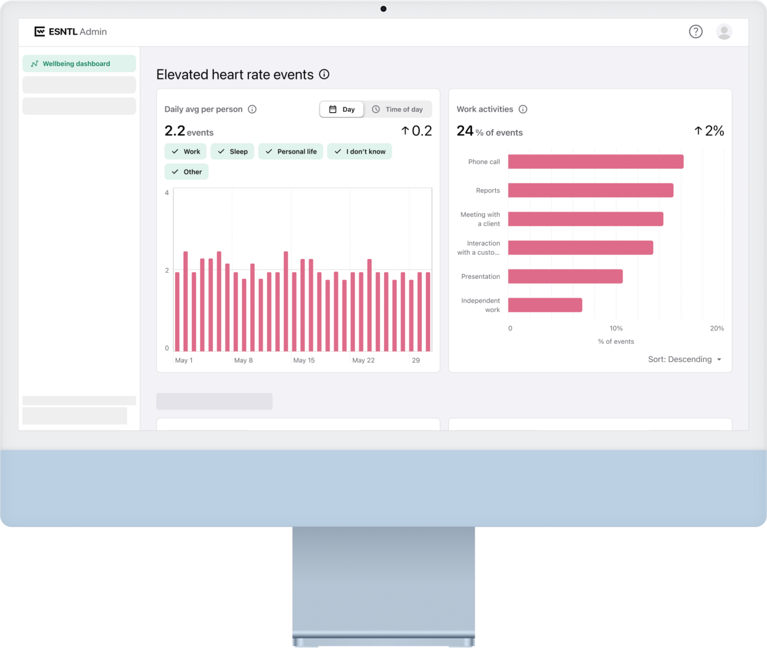 Enterprise dashboard showing workforce stress trends