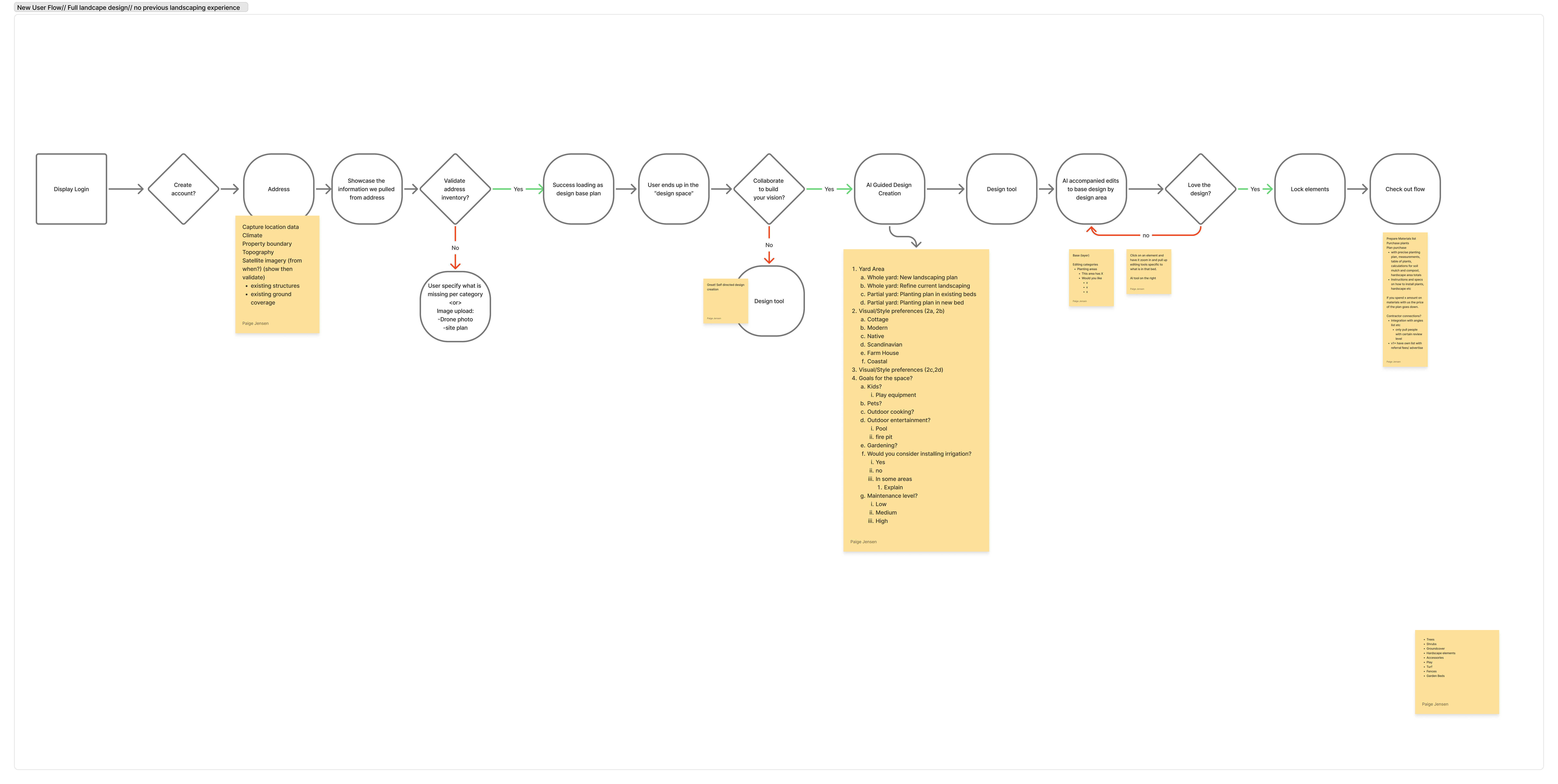 Novale core user flow — the happy path mapped end to end